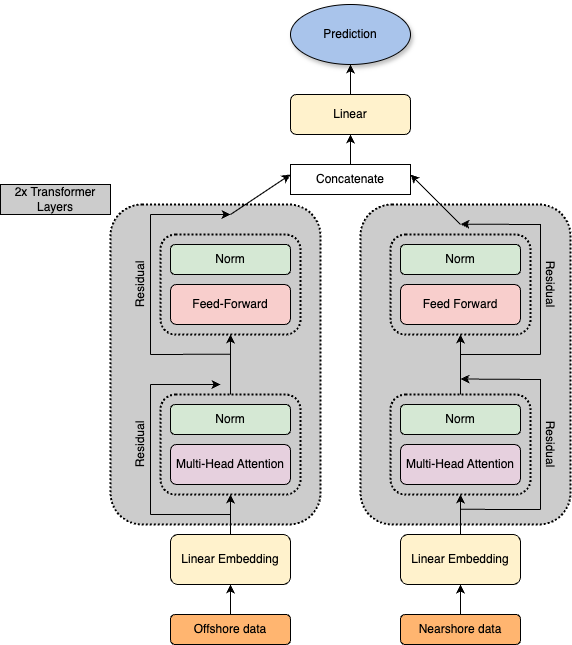 Model Architecture