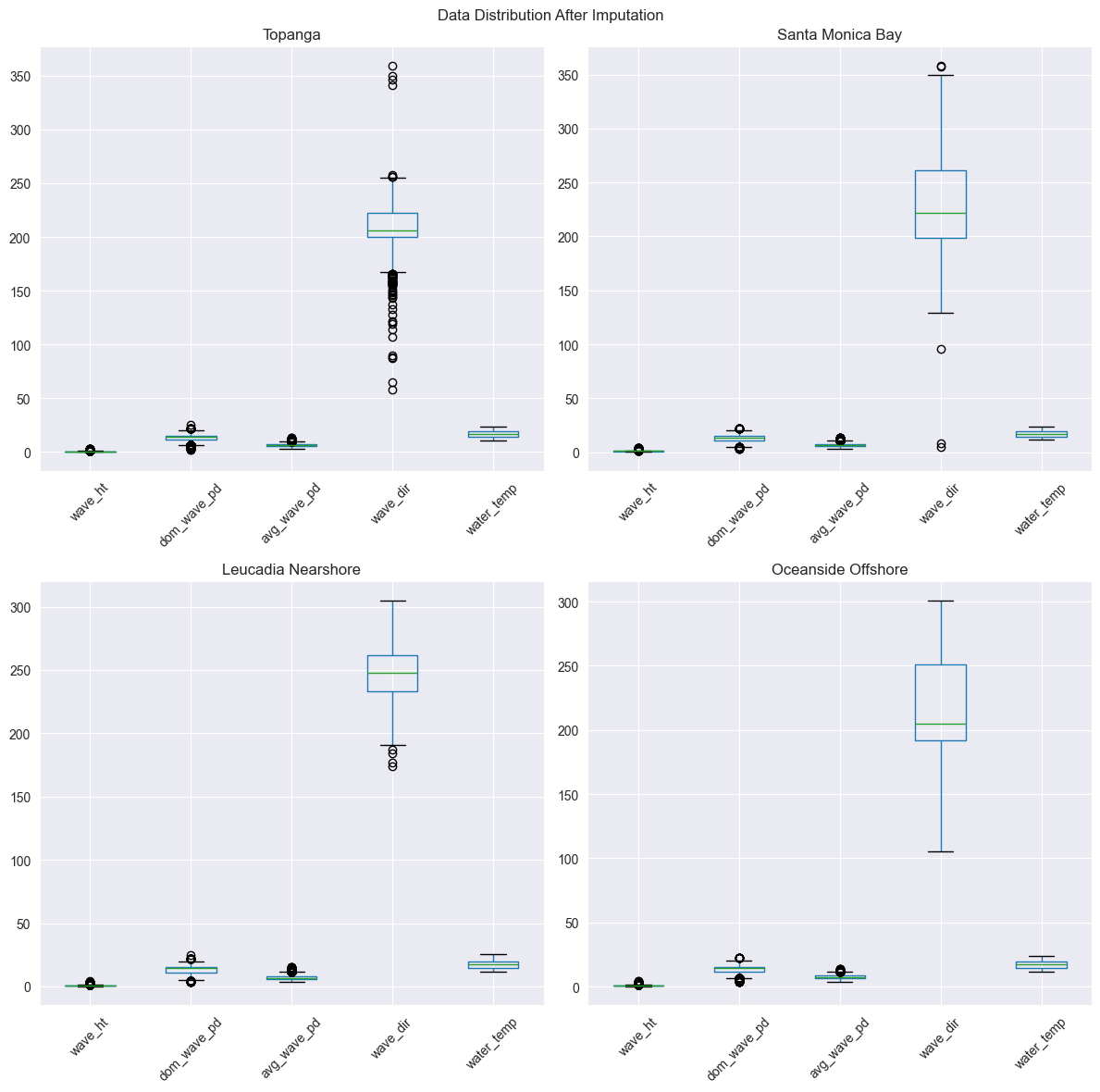 Data Distribution After Imputation