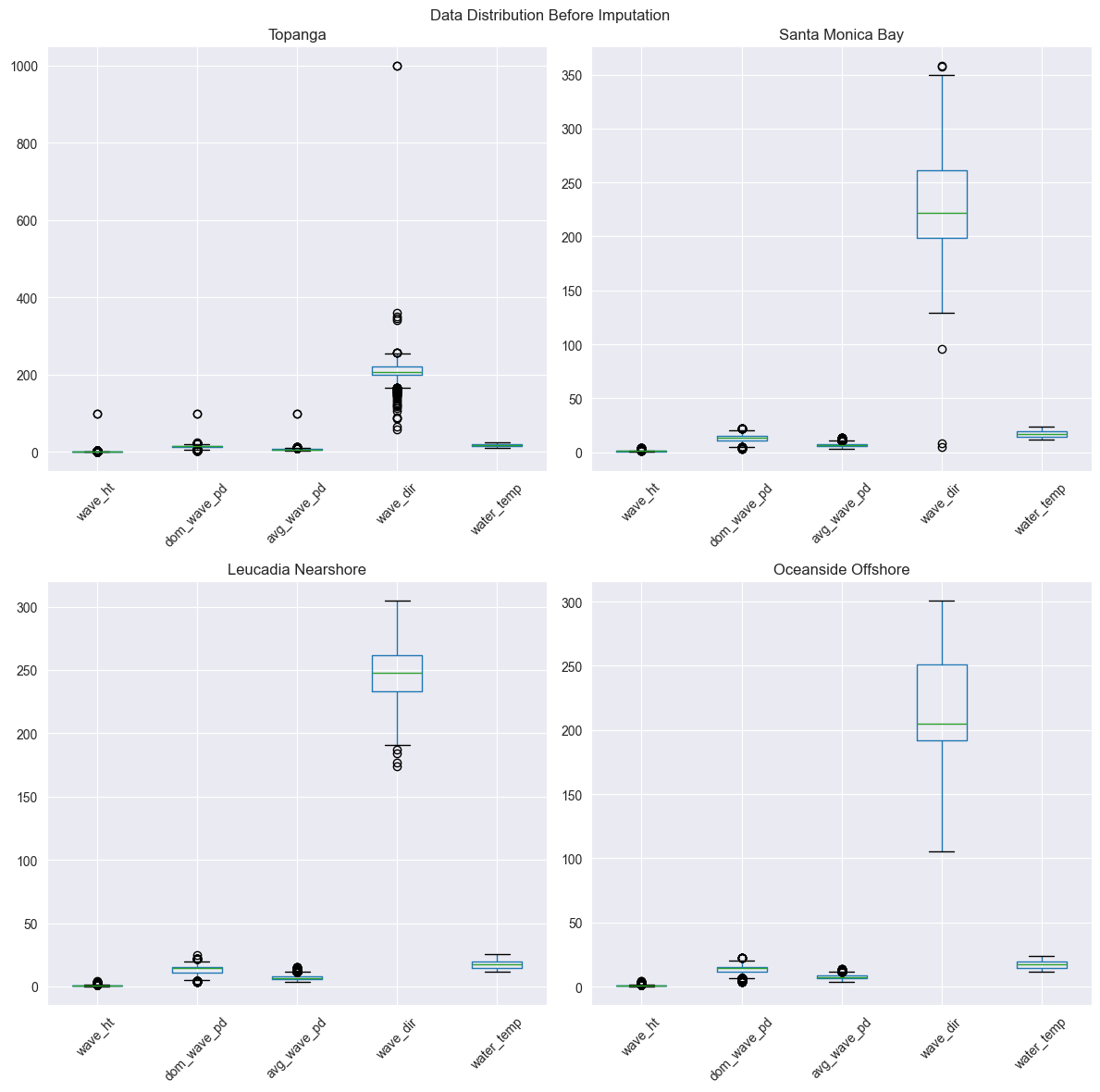 Data Distribution Before Imputation