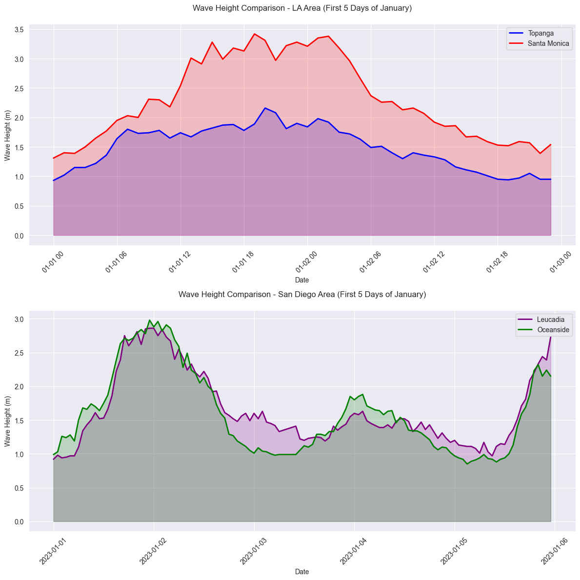 LA vs SD Wave Height Comparison