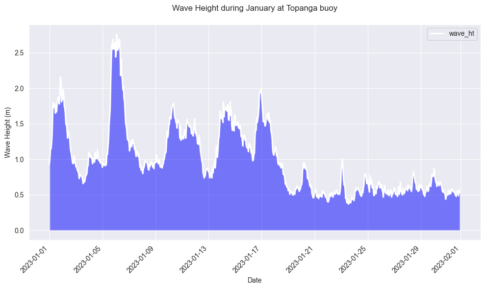 Topanga Height Data