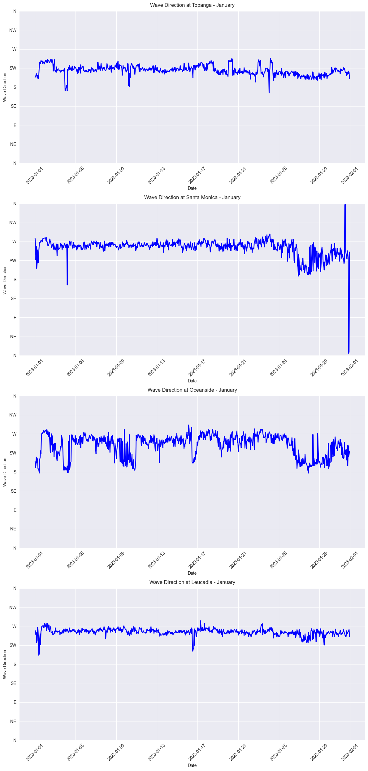 Wave Directions Plot